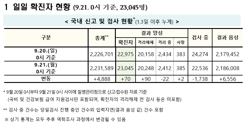 (자료=질병관리청 중앙방역대책본부)