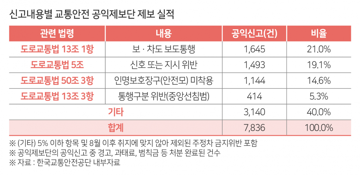 ▲공익제보단 제보 실적. (한국교통안전공단)