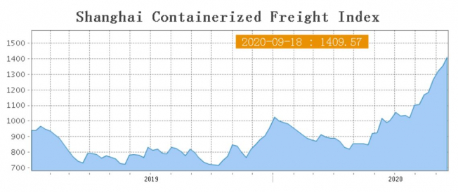 ▲상하이컨테이너운임지수(SCFI) 추이. (출처=상하이항운거래소(SSE))