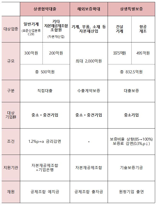 ▲금융지원 프로그램 개요 (자료제공=산업통상자원부)