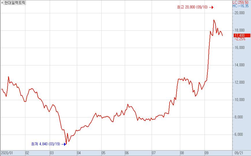 ▲현대일렉트릭 주가 그래프.