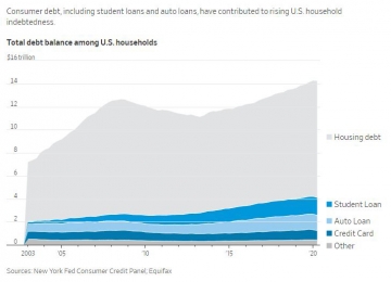▲미국 총 가계부채 현황 (위쪽부터) 주택담보대출, 학자금대출, 자동차담보대출, 신용카드, 기타 (단위:조 달러) 출처 : 뉴욕연방준비은행, 월스트리트저널(WSJ)
