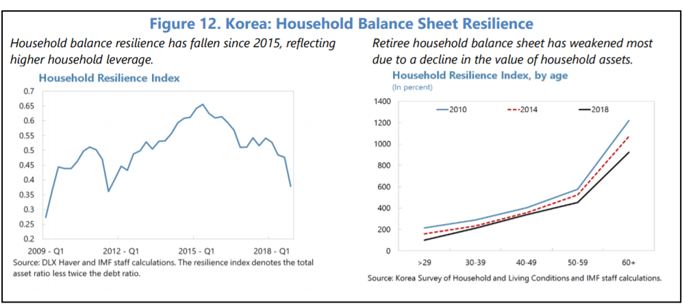 ▲가계 균형 회복력 및 퇴직 가계 회복력 추이. 2015년을 기점으로 회복력이 감소세에 접어들었고(좌), 퇴직 가계의 균형 회복력은 2010년 대비 2018년 감소했다(우). (자료제공=IMF)