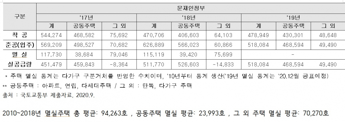 ▲연간 주택 공급량과 멸실량 현황. (제공=송석준 의원실)