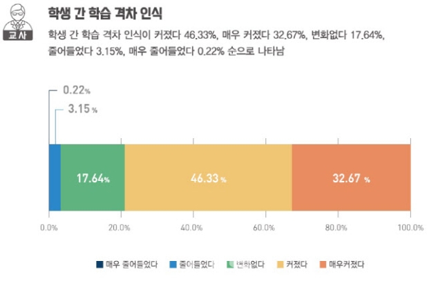 ▲한국교육학술정보원 원격교육 경험·인식 조사 결과 교사의 79%가 원격수업으로 인해 학습격차가 커졌다고 인식하는 것으로 나타났다. (제공=KERIS)