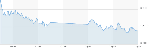 ▲중국 상하이종합지수 추이. 21일 종가 3316.94. 출처 CNBC