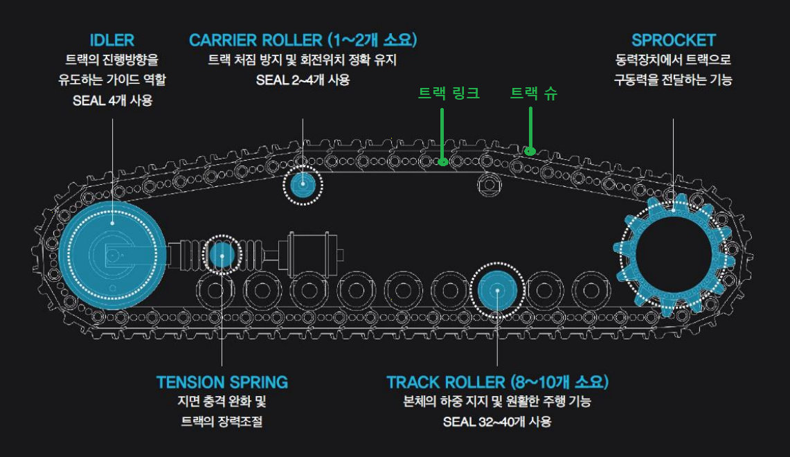 ▲건설중장비 하부주행체 (사진=진성티이씨 IR자료 발췌)