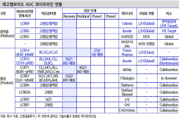 ▲레고켐바이오 ADC 파이프라인 현황. (자료제공=신한금융투자)