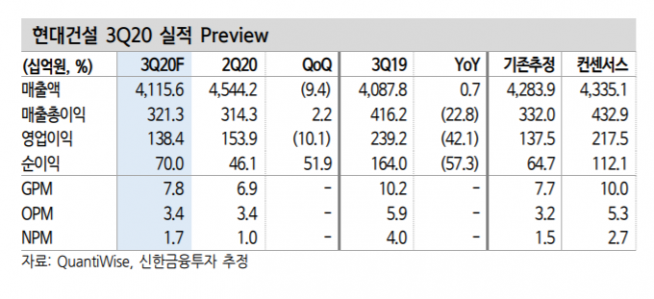 ▲현대건설 3분기 실적 전망. (자료제공=신한금융투자 )
