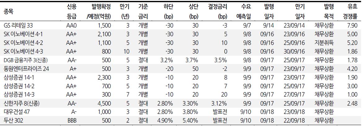 ▲수요예측과 등급변동 (자료=금융투자협회, 전자공시시스템, 한화투자증권)