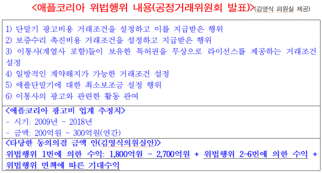 ▲애플코리아 위법행위 (김영식 의원실 제공)