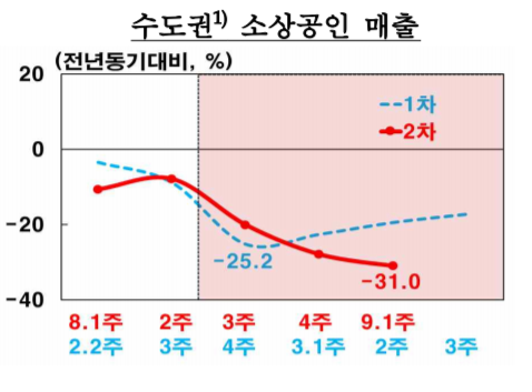 ▲수도권 소상공인 매출 추이 (자료제공=한국은행)