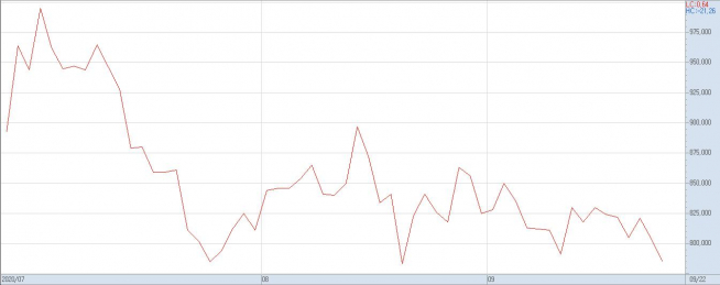 ▲7월 이후 엔씨소프트 주가 추이(자료제공=키움증권)