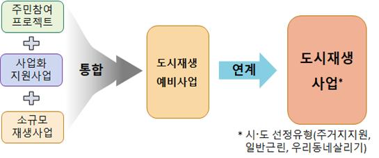 ▲도시재생 예비사업 연계도 (국토교통부)