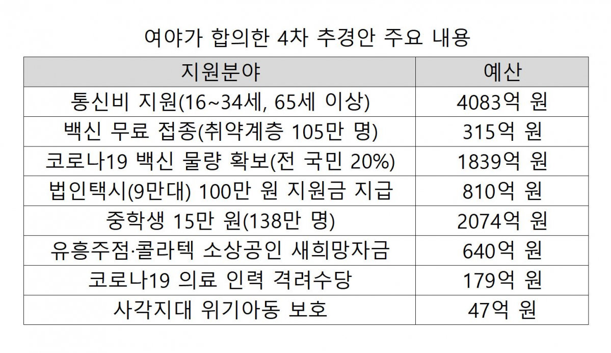 ▲여야가 합의한 4차 추경안 주요 내용. (국회·기획재정부)