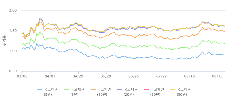 ▲주요 채권 금리 추이 (출처=금융투자협회)