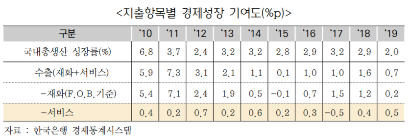▲지출항목별 경제성장 기여도  (사진제공=무역협회)