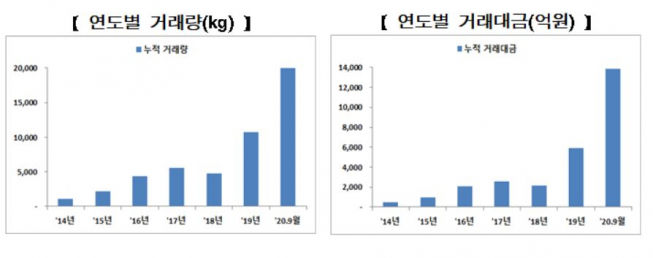 ▲KRX금시장 거래량과 거래대금 현황 추이.  (출처=한국거래소)