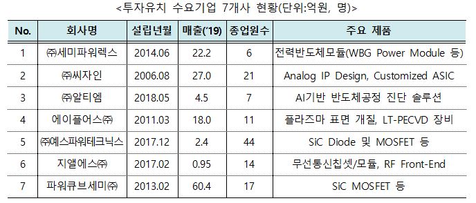 ▲투자유치 수요기업 7개사 현황 (자료제공=산업통상자원부)
