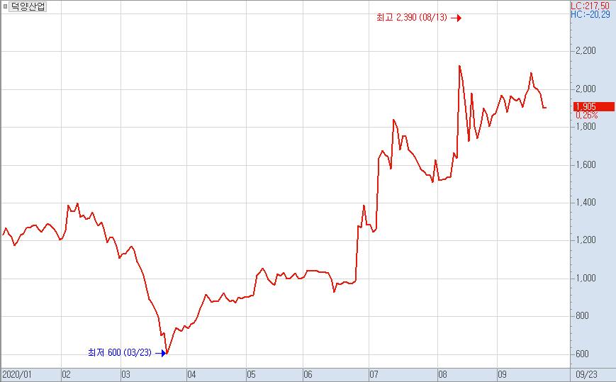 ▲덕양산업 주가 그래프.