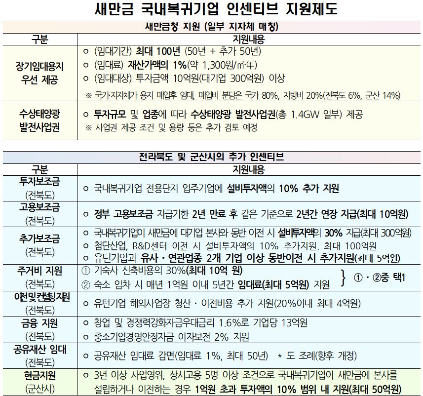 ▲새만금 국내복귀기업 인센티브 제도 (새만금개발청)