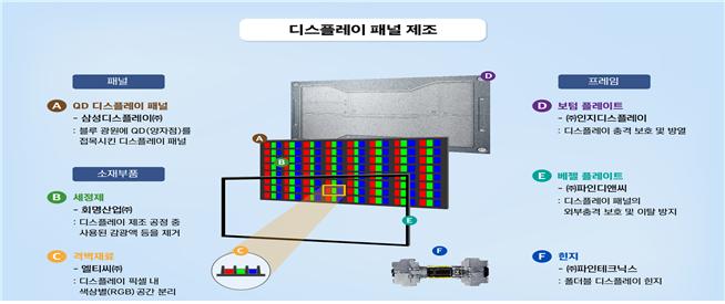 ▲차세대 디스플레이 진출 산업생태계 사업재편 승인 현황 (사진제공=산업통상자원부)
