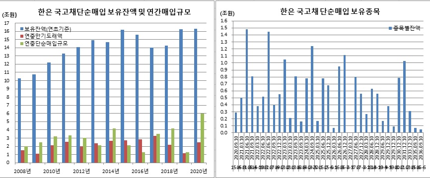▲9월23일 현재 기준 (한국은행, 이투데이 추정)