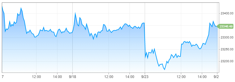 ▲일본 증시 닛케이225지수 최근 5거래일간 추이. 23일 종가 2만3346.49. 출처 CNBC