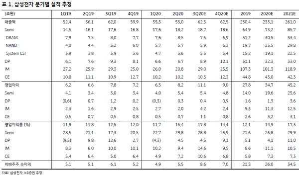 ▲삼성전자 분기별 실적 추정. (자료제공=KB증권)