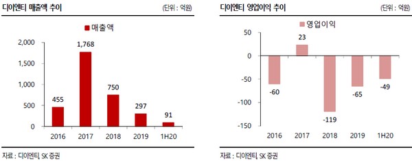 ▲디이엔티 매출 및 영업이익 추이. (자료제공=SK증권)