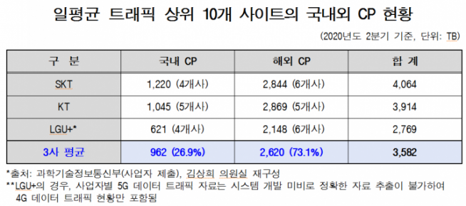 ▲트래픽 상위 10개사이트 비교 (김상희 의원실 제공)
