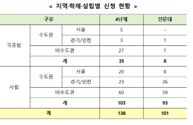 ▲대학 비대면 교육 긴급 지원사업 신청 마감 현황 (제공= 교육부)