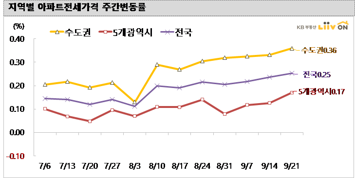 (제공=KB부동산)