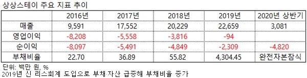 ▲상상스테이 주요 지표 추이.