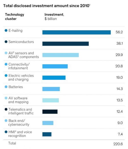 ▲최근 10년간 미래 자동차 기술에 대한 총 투자액
(2010년 1월~2019년 2월까지)
(단위 : 10억 달러)

위부터 차량공유/반도체/자율주행 센서 및 부품/커넥티드카·인포테인먼트/전기차와 충전/배터리/자율주행 소프트웨어와 지도/텔레매틱스/사이버 보안/휴먼머신인터페이스(HMI)·음성인식.
출처 맥킨지 
