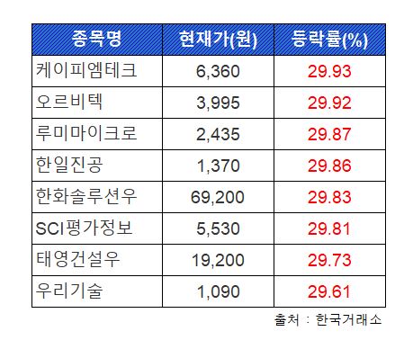 ▲24일 상한가 종목 현황. (한국거래소)