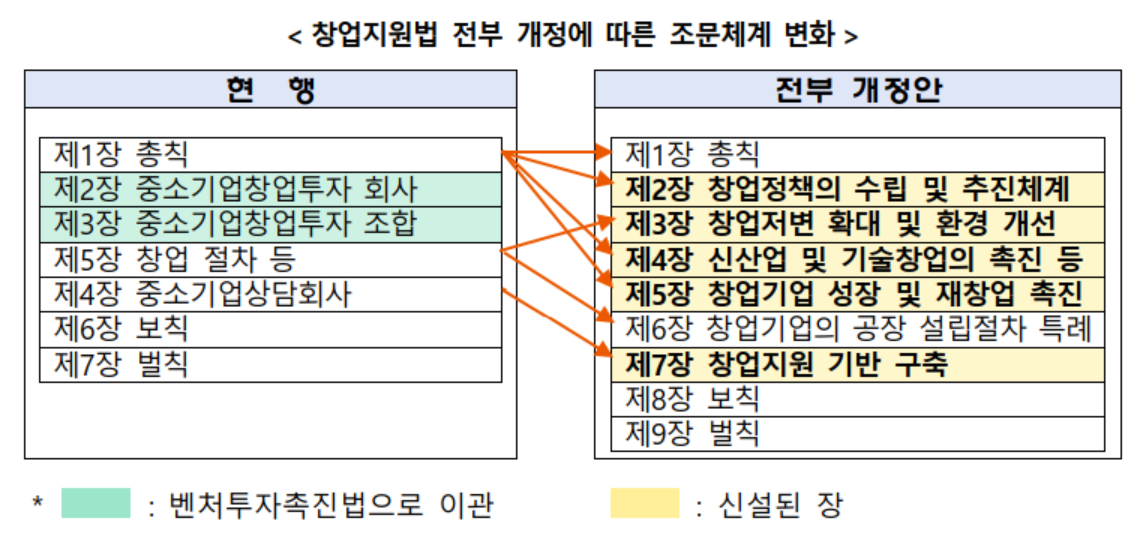 ▲창업지원법 전부 개정에 따른 조문체계 변화  (자료제공=정태호 의원실)