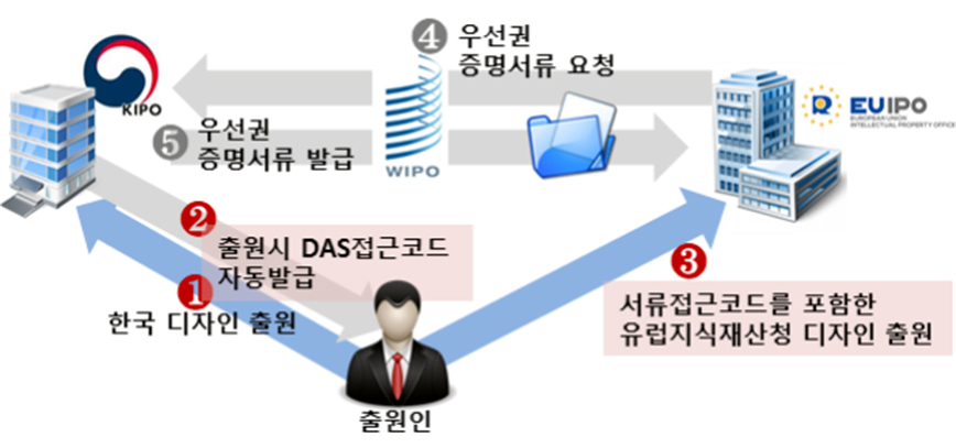 ▲우선권 증명서류 온라인 교환 개념도. (사진제공=특허청)