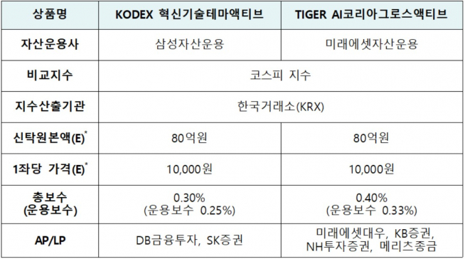 ▲신규상장 종목 개요(자료제공=한국거래소)