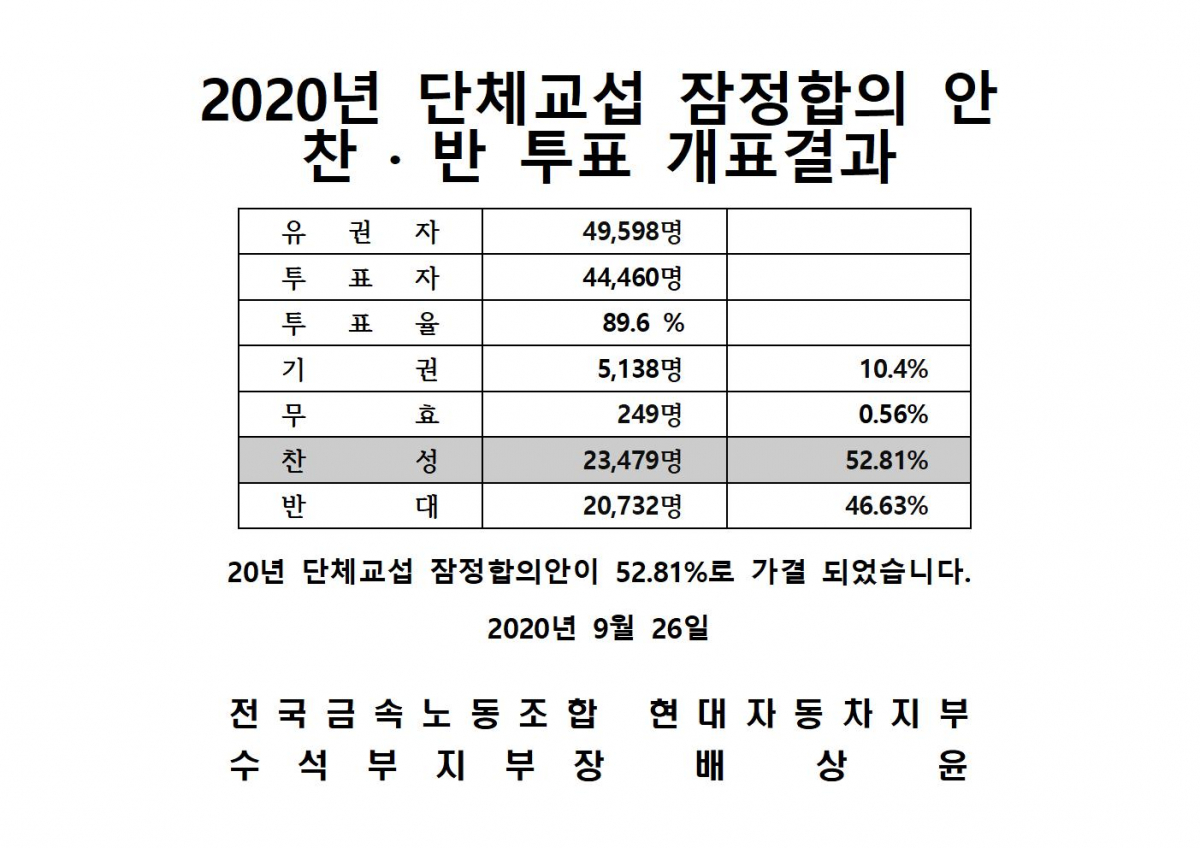 ▲현대자동차 노동조합 조합원 52.8%가 임금협상 잠정합의안에 찬성표를 던지며 올해 교섭이 최종 마무리됐다. (사진제공=금속노조 현대차 지부)