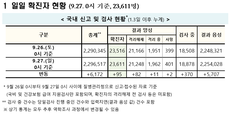 (자료=질병관리청 중앙방역대책본부)