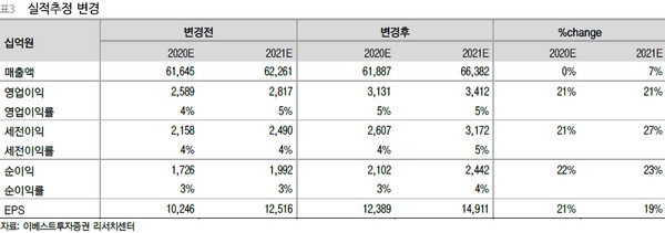 ▲LG전자 실적 추정 변경. (자료제공=이베스트투자증권)