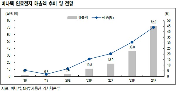 ▲비나텍 연료전지 매출액 추이 및 전망. (자료제공=NH투자증권)