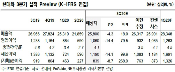 ▲현대차 3분기 실적 전망. (자료제공=NH투자증권)