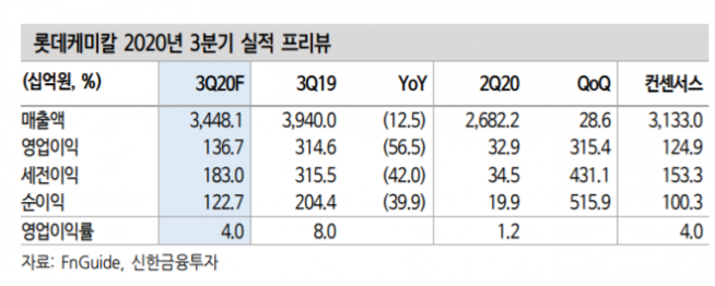▲롯데케미칼 3분기 실적 전망. (자료제공=신한금융투자)