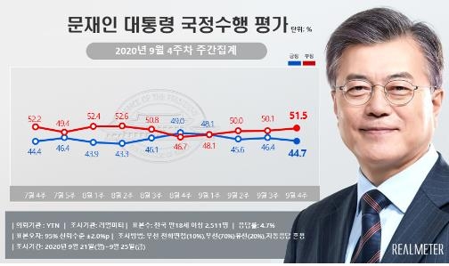 ▲리얼미터가 28일 공개한 9월 4주차 대통령 국정수행 평가에 따르면 문재인 대통령의 지지율이 1.7%P 하락했다. (리얼미터)