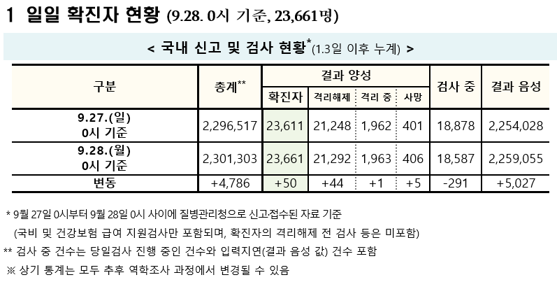 (자료=질병관리청 중앙방역대책본부)