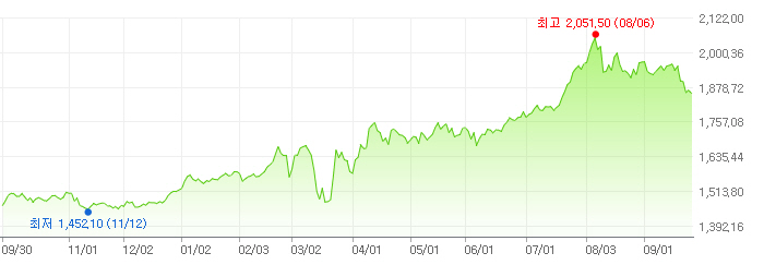 ▲자료제공=네이버 (단위: 트로이온스당 달러)