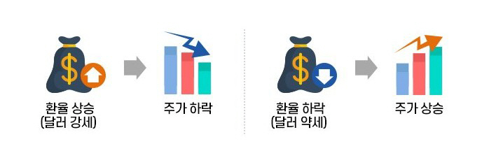 ▲환율과 주가 상관관계.
