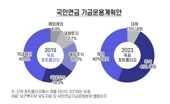 ▲국민연금 기금운용계획안.
